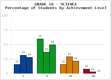 GRADE 10 - SCIENCE - Percentage of Students by Achievement Level