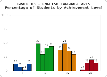 GRADE 03 - ENGLISH LANGUAGE ARTS - Percentage of Students by Achievement Level