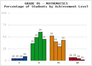 GRADE 05 - MATHEMATICS - Percentage of Students by Achievement Level