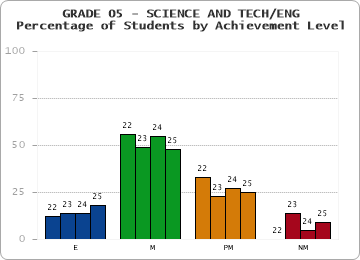 GRADE 05 - SCIENCE AND TECH/ENG - Percentage of Students by Achievement Level