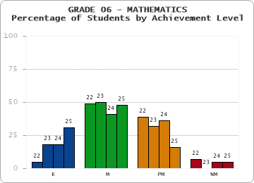 GRADE 06 - MATHEMATICS - Percentage of Students by Achievement Level