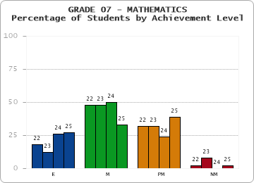 GRADE 07 - MATHEMATICS - Percentage of Students by Achievement Level