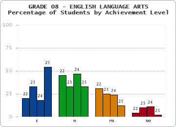 GRADE 08 - ENGLISH LANGUAGE ARTS - Percentage of Students by Achievement Level