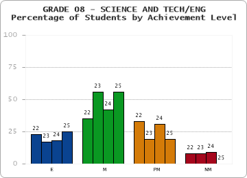 GRADE 08 - SCIENCE AND TECH/ENG - Percentage of Students by Achievement Level
