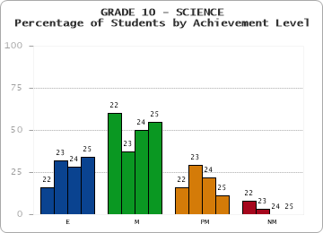 GRADE 10 - SCIENCE - Percentage of Students by Achievement Level