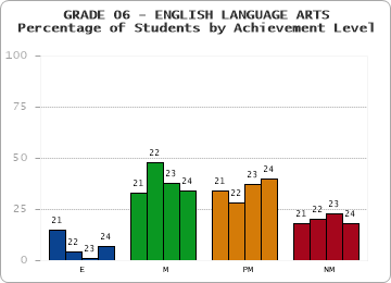 GRADE 06 - ENGLISH LANGUAGE ARTS - Percentage of Students by Achievement Level by year
