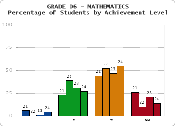 GRADE 06 - MATHEMATICS - Percentage of Students by Achievement Level by year