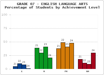 GRADE 07 - ENGLISH LANGUAGE ARTS - Percentage of Students by Achievement Level by year