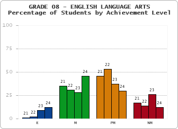 GRADE 08 - ENGLISH LANGUAGE ARTS - Percentage of Students by Achievement Level by year