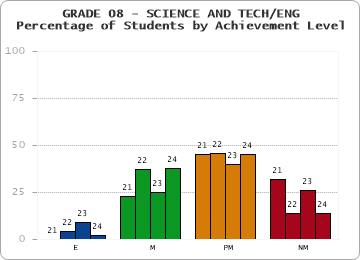 GRADE 08 - SCIENCE AND TECH/ENG - Percentage of Students by Achievement Level by year