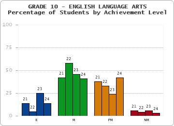 GRADE 10 - ENGLISH LANGUAGE ARTS - Percentage of Students by Achievement Level by year