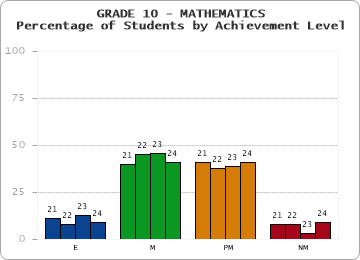 GRADE 10 - MATHEMATICS - Percentage of Students by Achievement Level by year