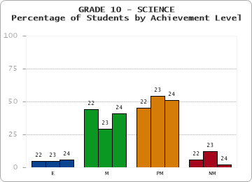GRADE 10 - SCIENCE - Percentage of Students by Achievement Level by year