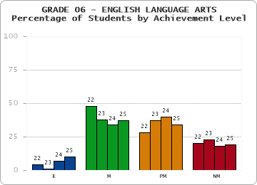 GRADE 06 - ENGLISH LANGUAGE ARTS - Percentage of Students by Achievement Level by year