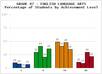 GRADE 07 - ENGLISH LANGUAGE ARTS - Percentage of Students by Achievement Level by year