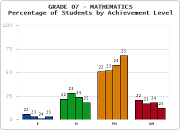 GRADE 07 - MATHEMATICS - Percentage of Students by Achievement Level by year