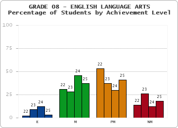 GRADE 08 - ENGLISH LANGUAGE ARTS - Percentage of Students by Achievement Level by year
