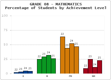 GRADE 08 - MATHEMATICS - Percentage of Students by Achievement Level by year