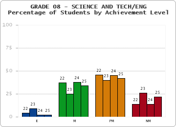 GRADE 08 - SCIENCE AND TECH/ENG - Percentage of Students by Achievement Level by year