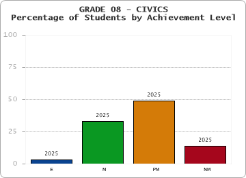 GRADE 08 - CIVICS - Percentage of Students by Achievement Level by year