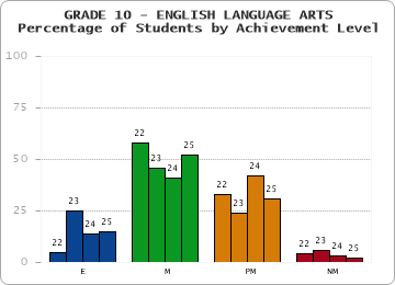 GRADE 10 - ENGLISH LANGUAGE ARTS - Percentage of Students by Achievement Level by year