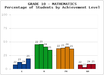 GRADE 10 - MATHEMATICS - Percentage of Students by Achievement Level by year