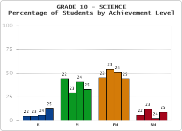 GRADE 10 - SCIENCE - Percentage of Students by Achievement Level by year