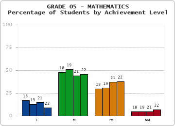 GRADE 05 - MATHEMATICS - Percentage of Students by Achievement Level by year