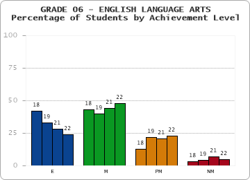 GRADE 06 - ENGLISH LANGUAGE ARTS - Percentage of Students by Achievement Level by year