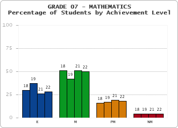 GRADE 07 - MATHEMATICS - Percentage of Students by Achievement Level by year