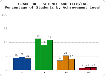 GRADE 08 - SCIENCE AND TECH/ENG - Percentage of Students by Achievement Level by year