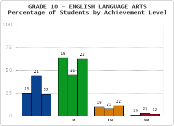GRADE 10 - ENGLISH LANGUAGE ARTS - Percentage of Students by Achievement Level by year