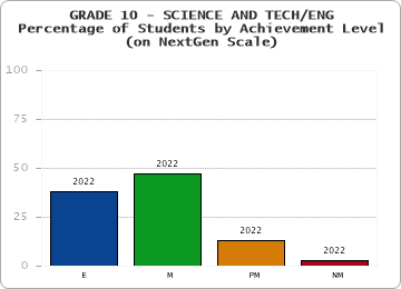 GRADE 10 - SCIENCE AND TECH/ENG - Percentage of Students by Achievement Level - (on NextGen Scale) by year