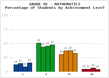 GRADE 05 - MATHEMATICS - Percentage of Students by Achievement Level by year