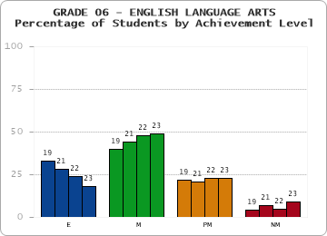 GRADE 06 - ENGLISH LANGUAGE ARTS - Percentage of Students by Achievement Level by year