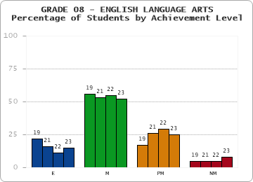 GRADE 08 - ENGLISH LANGUAGE ARTS - Percentage of Students by Achievement Level by year