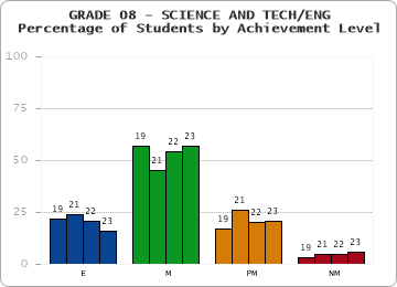 GRADE 08 - SCIENCE AND TECH/ENG - Percentage of Students by Achievement Level by year