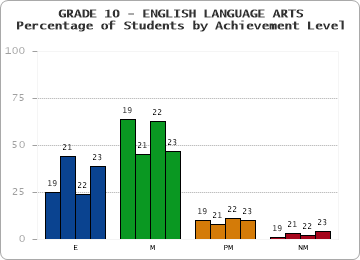 GRADE 10 - ENGLISH LANGUAGE ARTS - Percentage of Students by Achievement Level by year