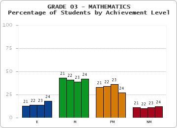 GRADE 03 - MATHEMATICS - Percentage of Students by Achievement Level