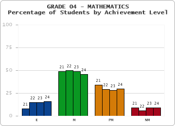GRADE 04 - MATHEMATICS - Percentage of Students by Achievement Level