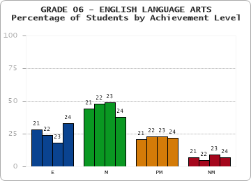 GRADE 06 - ENGLISH LANGUAGE ARTS - Percentage of Students by Achievement Level
