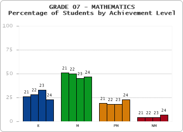 GRADE 07 - MATHEMATICS - Percentage of Students by Achievement Level