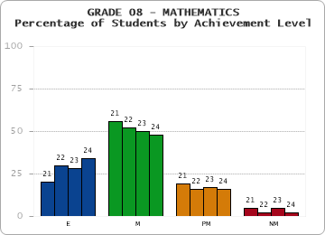 GRADE 08 - MATHEMATICS - Percentage of Students by Achievement Level