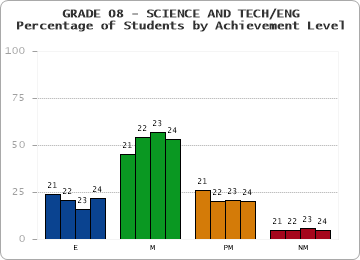 GRADE 08 - SCIENCE AND TECH/ENG - Percentage of Students by Achievement Level