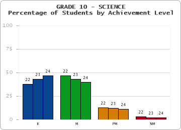 GRADE 10 - SCIENCE - Percentage of Students by Achievement Level