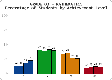 GRADE 03 - MATHEMATICS - Percentage of Students by Achievement Level by year