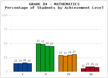 GRADE 04 - MATHEMATICS - Percentage of Students by Achievement Level by year