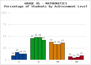 GRADE 05 - MATHEMATICS - Percentage of Students by Achievement Level by year