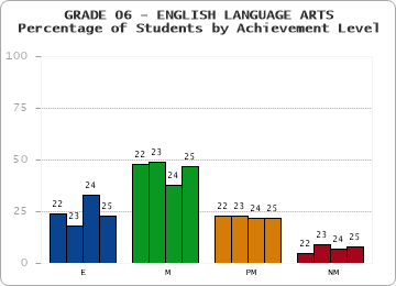 GRADE 06 - ENGLISH LANGUAGE ARTS - Percentage of Students by Achievement Level by year