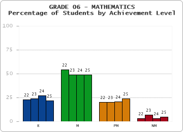 GRADE 06 - MATHEMATICS - Percentage of Students by Achievement Level by year